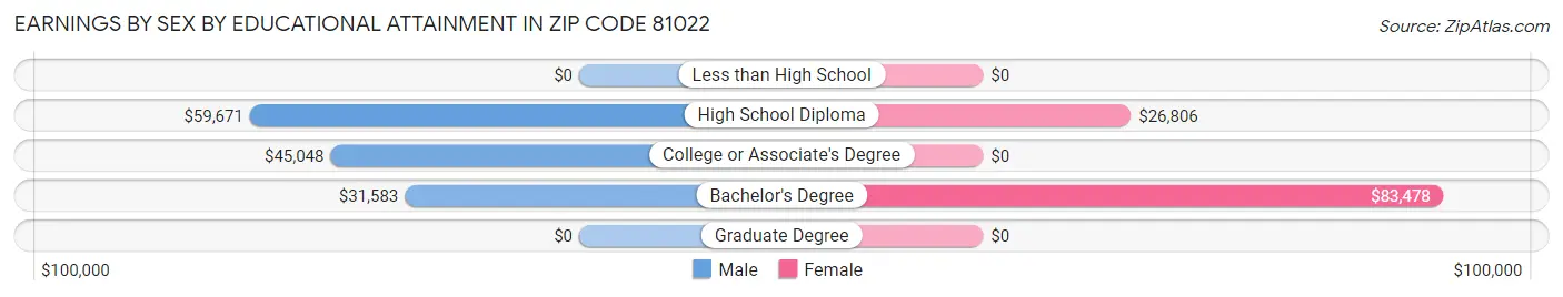 Earnings by Sex by Educational Attainment in Zip Code 81022