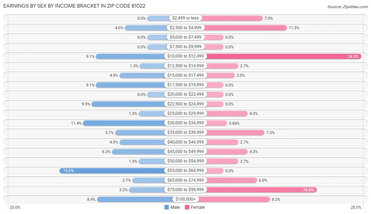 Earnings by Sex by Income Bracket in Zip Code 81022