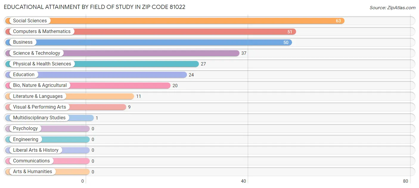 Educational Attainment by Field of Study in Zip Code 81022