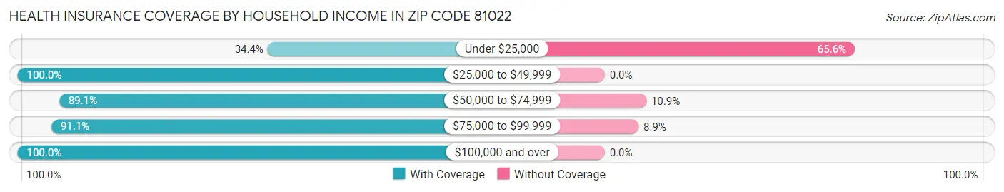 Health Insurance Coverage by Household Income in Zip Code 81022