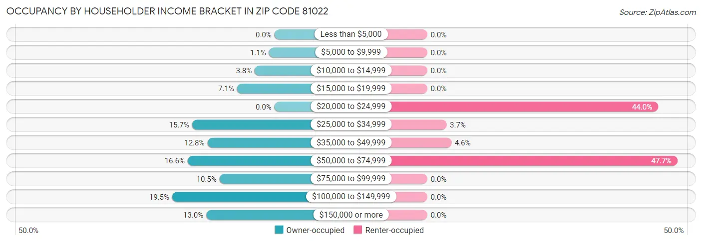 Occupancy by Householder Income Bracket in Zip Code 81022