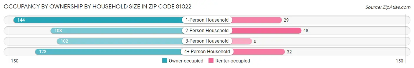 Occupancy by Ownership by Household Size in Zip Code 81022