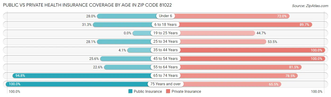 Public vs Private Health Insurance Coverage by Age in Zip Code 81022