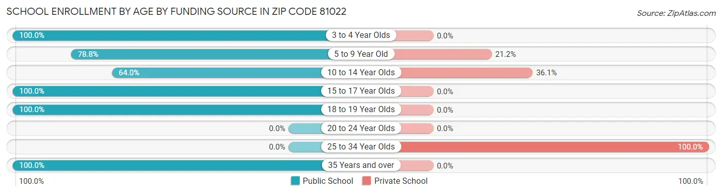 School Enrollment by Age by Funding Source in Zip Code 81022
