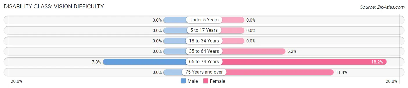 Disability in Zip Code 81022: <span>Vision Difficulty</span>