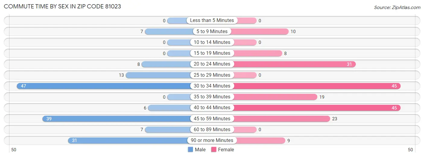 Commute Time by Sex in Zip Code 81023