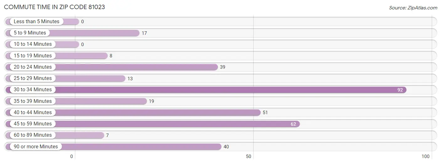 Commute Time in Zip Code 81023