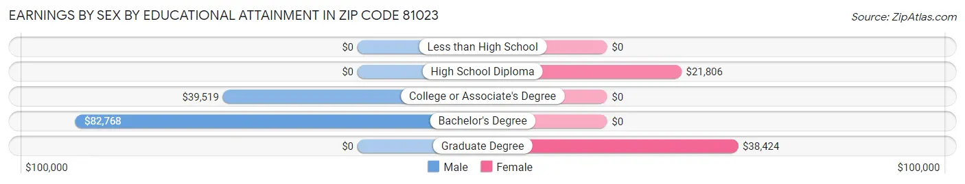 Earnings by Sex by Educational Attainment in Zip Code 81023