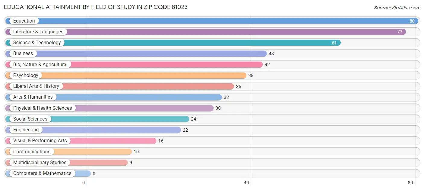 Educational Attainment by Field of Study in Zip Code 81023