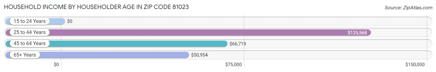 Household Income by Householder Age in Zip Code 81023