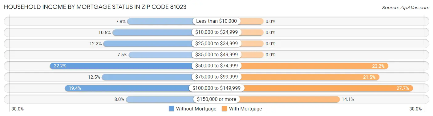 Household Income by Mortgage Status in Zip Code 81023