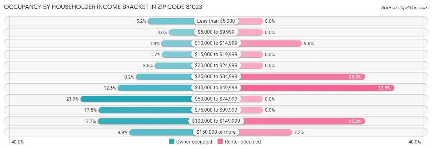 Occupancy by Householder Income Bracket in Zip Code 81023