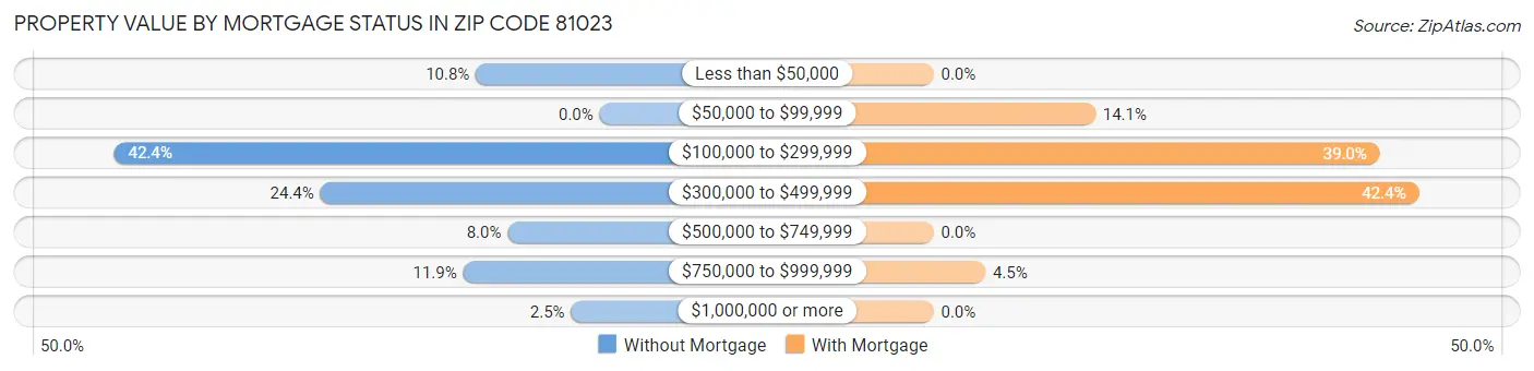 Property Value by Mortgage Status in Zip Code 81023