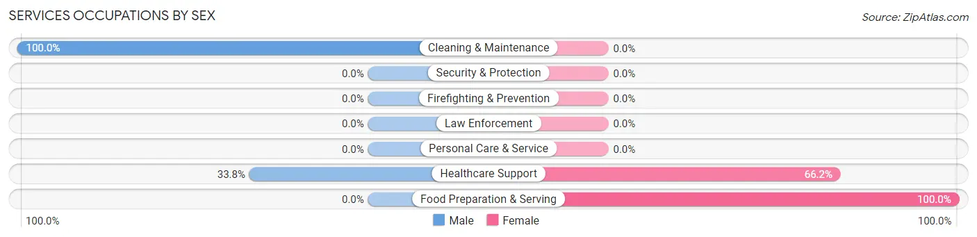 Services Occupations by Sex in Zip Code 81023