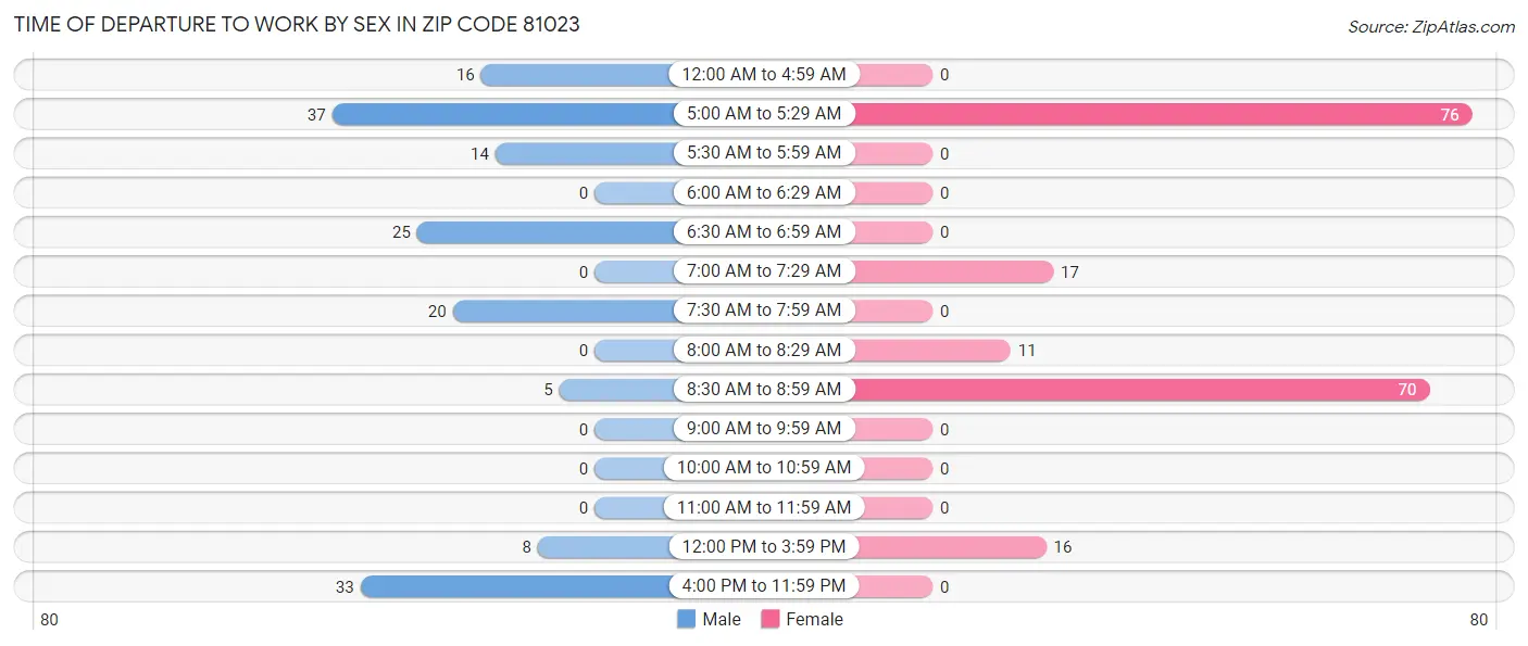 Time of Departure to Work by Sex in Zip Code 81023