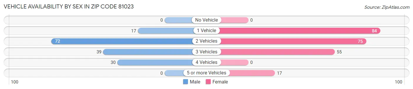 Vehicle Availability by Sex in Zip Code 81023