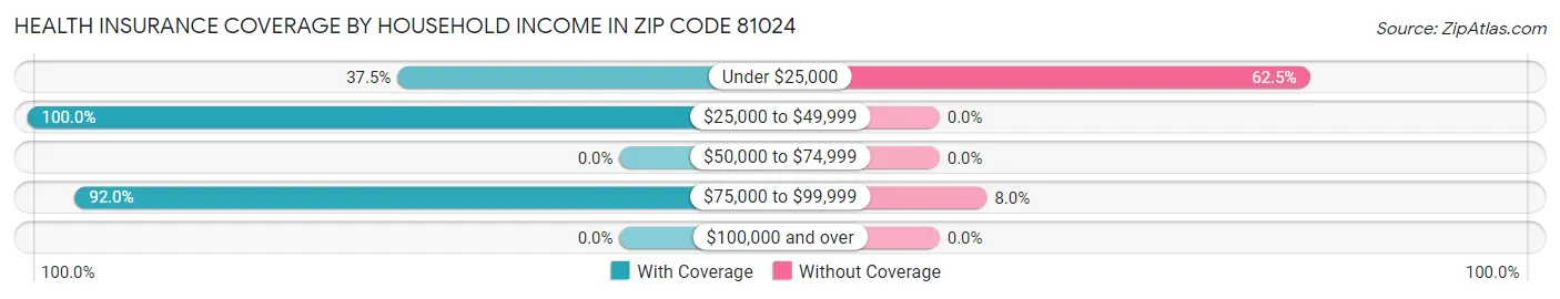 Health Insurance Coverage by Household Income in Zip Code 81024