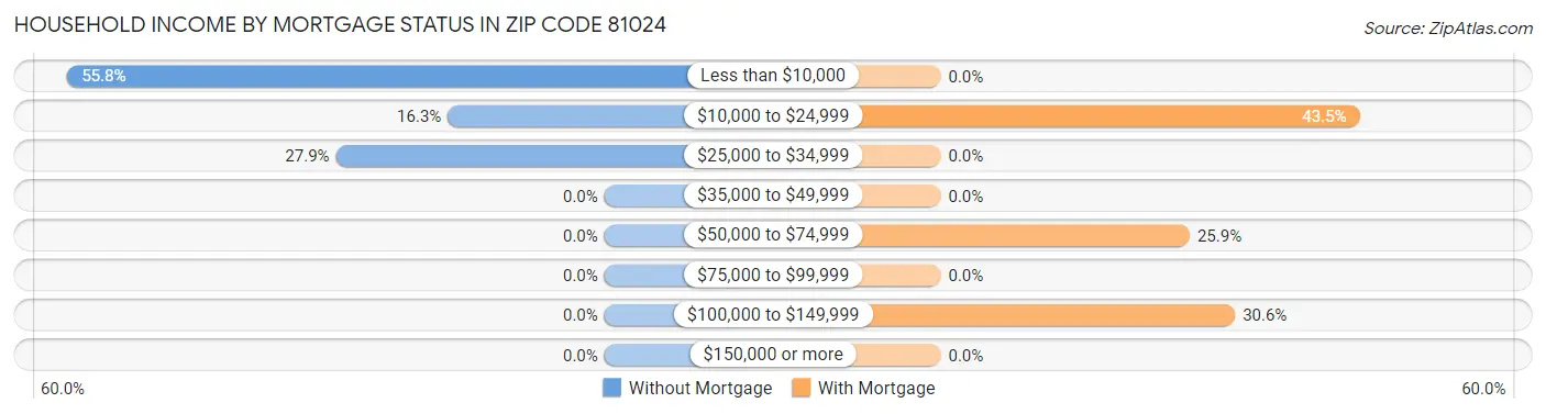 Household Income by Mortgage Status in Zip Code 81024