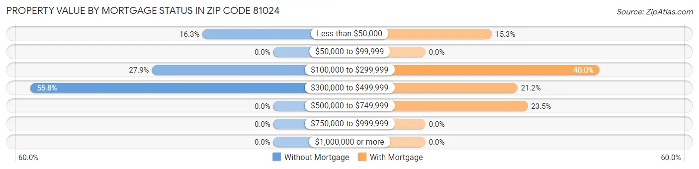 Property Value by Mortgage Status in Zip Code 81024