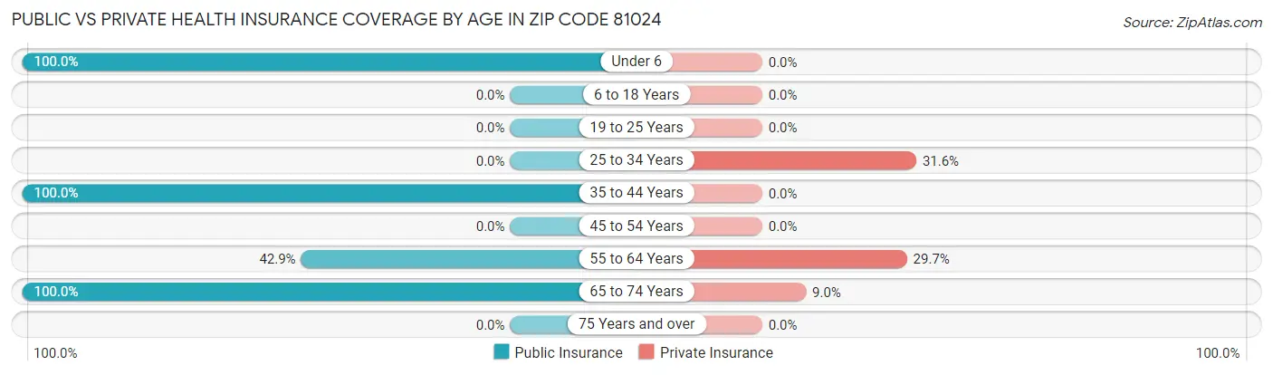 Public vs Private Health Insurance Coverage by Age in Zip Code 81024