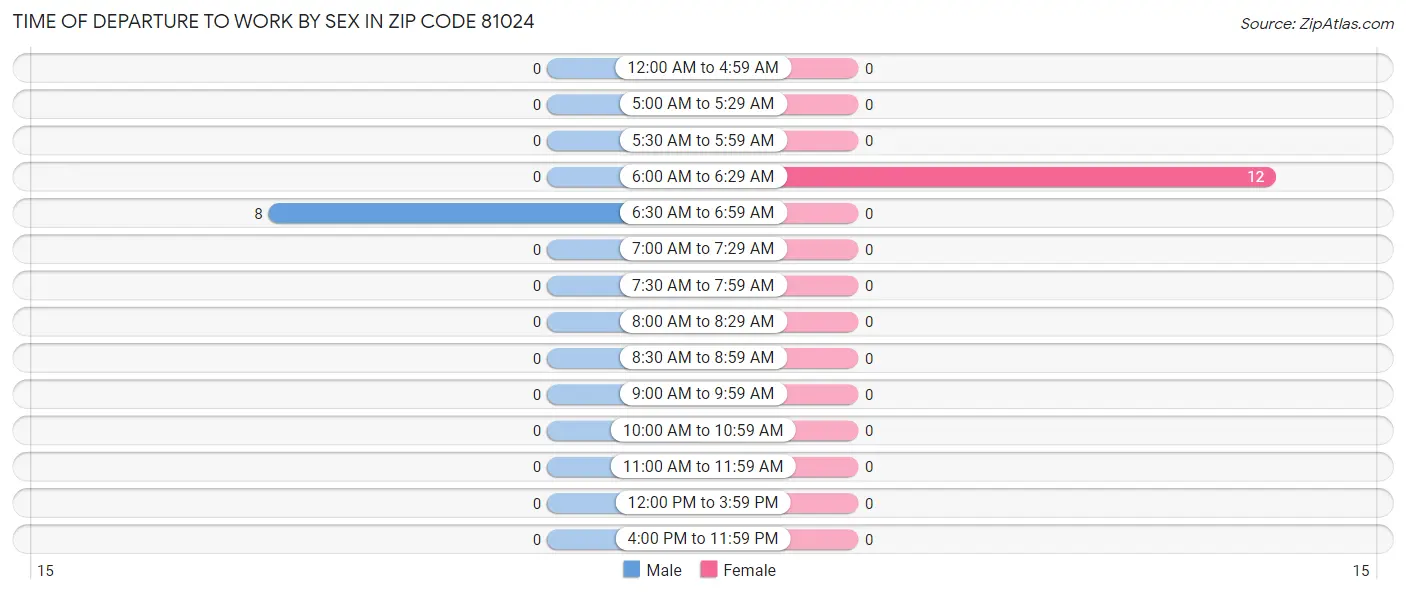 Time of Departure to Work by Sex in Zip Code 81024