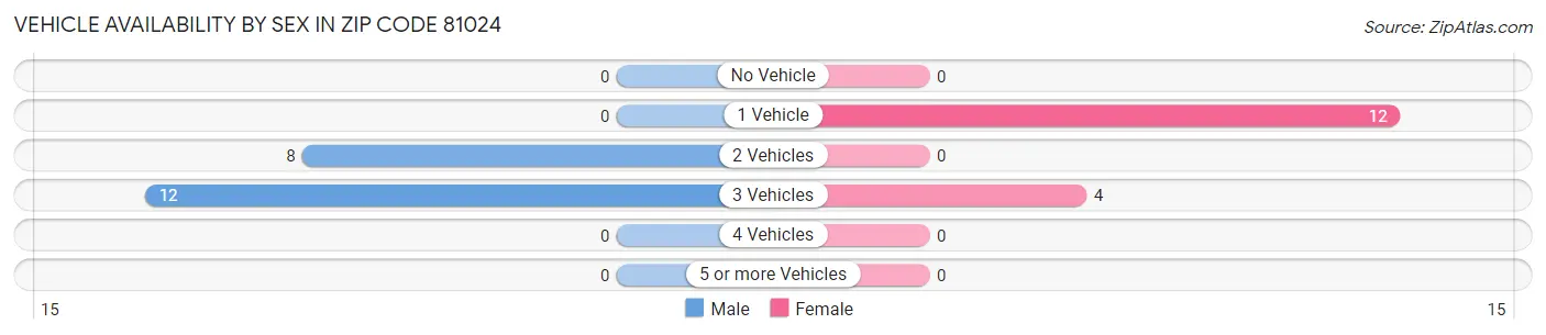 Vehicle Availability by Sex in Zip Code 81024