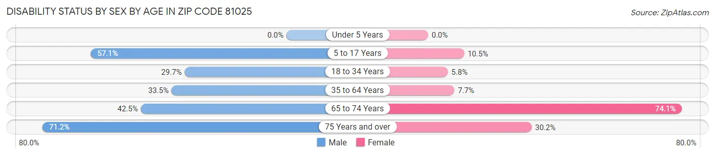 Disability Status by Sex by Age in Zip Code 81025