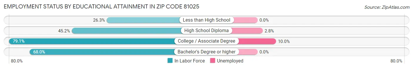 Employment Status by Educational Attainment in Zip Code 81025