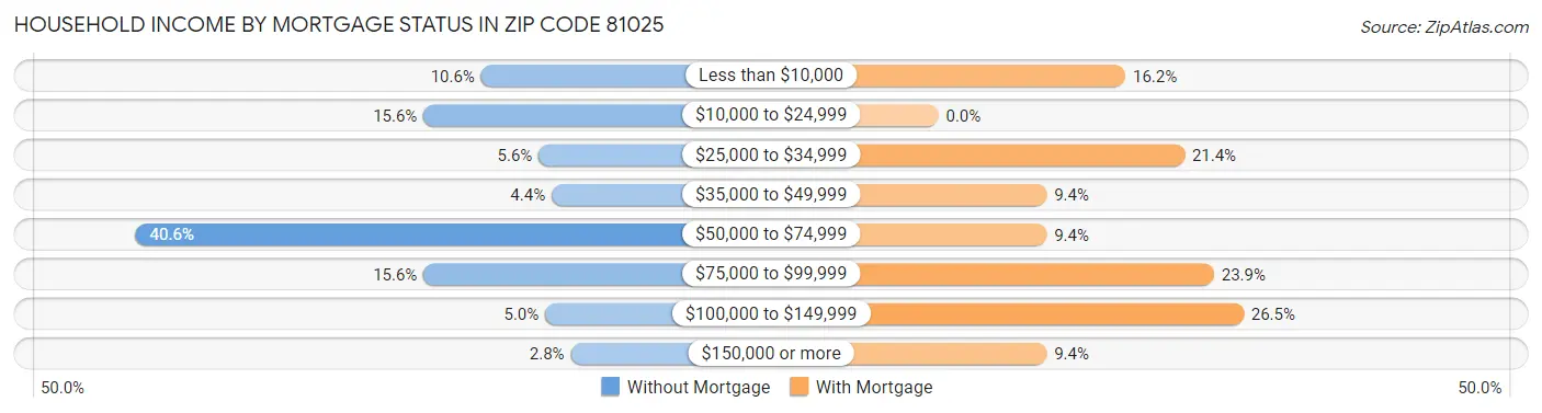 Household Income by Mortgage Status in Zip Code 81025