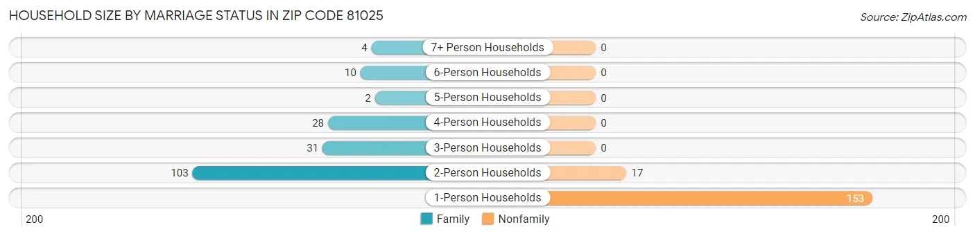Household Size by Marriage Status in Zip Code 81025