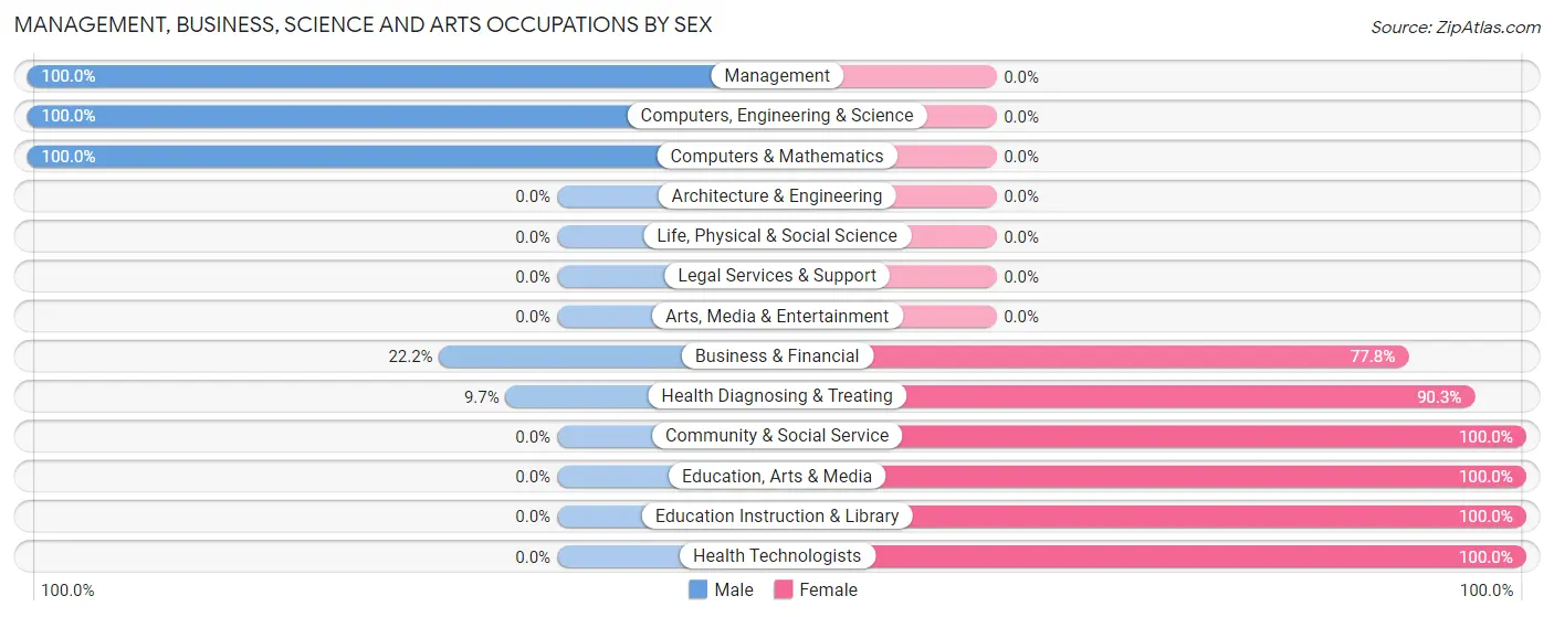 Management, Business, Science and Arts Occupations by Sex in Zip Code 81025