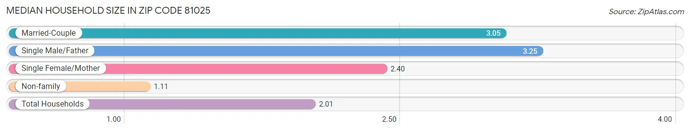 Median Household Size in Zip Code 81025