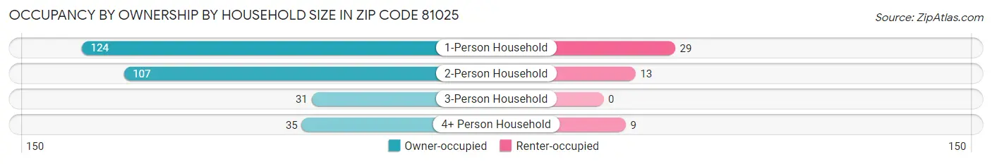 Occupancy by Ownership by Household Size in Zip Code 81025