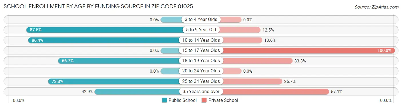 School Enrollment by Age by Funding Source in Zip Code 81025
