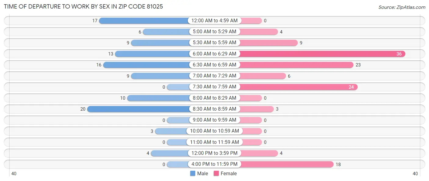 Time of Departure to Work by Sex in Zip Code 81025