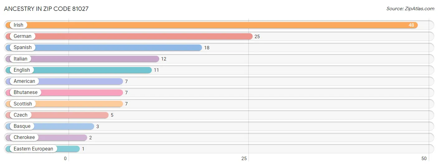 Ancestry in Zip Code 81027