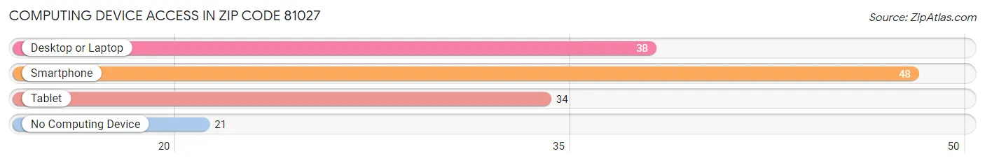 Computing Device Access in Zip Code 81027