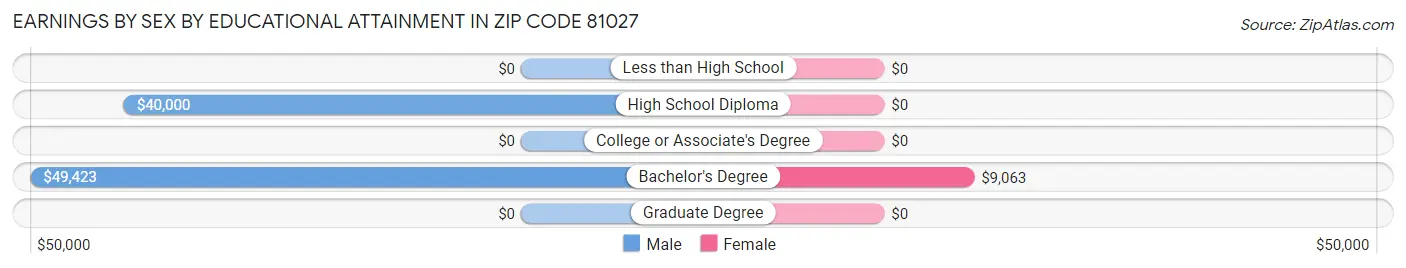 Earnings by Sex by Educational Attainment in Zip Code 81027