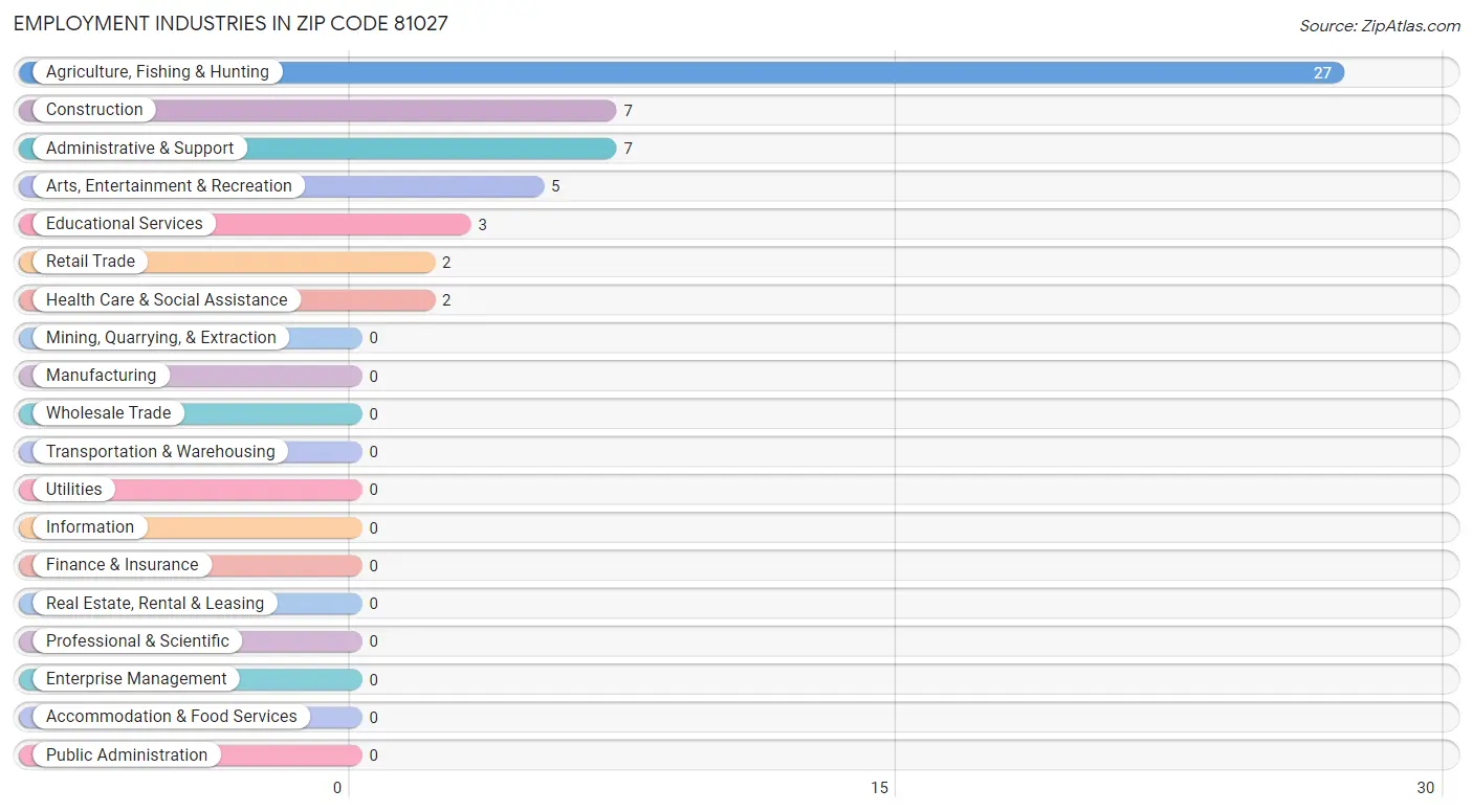 Employment Industries in Zip Code 81027