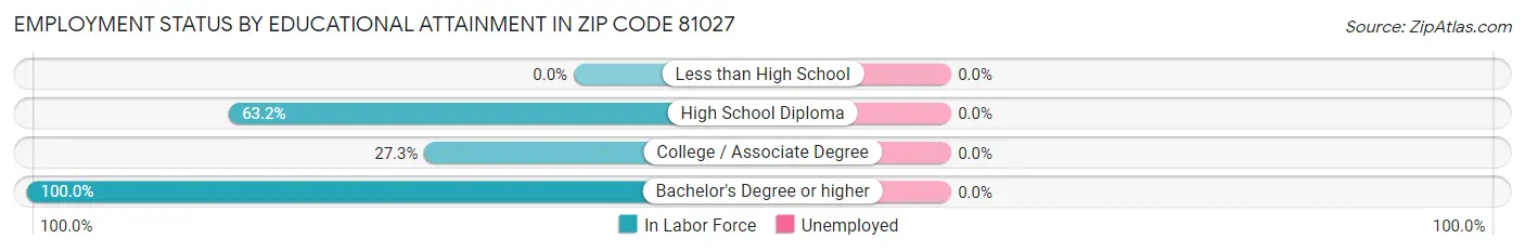 Employment Status by Educational Attainment in Zip Code 81027