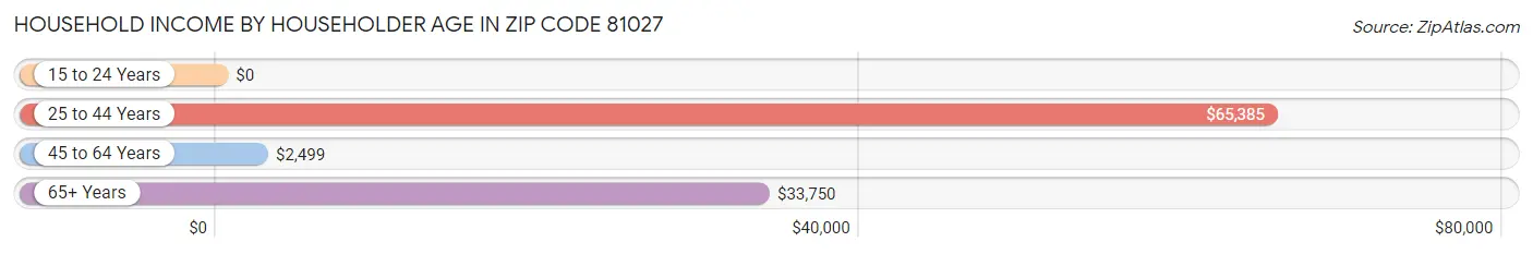 Household Income by Householder Age in Zip Code 81027