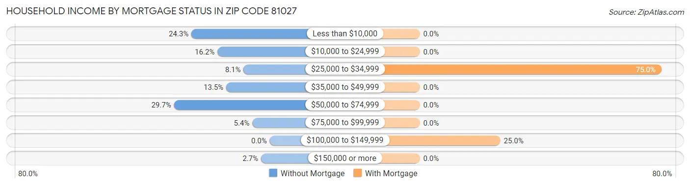 Household Income by Mortgage Status in Zip Code 81027