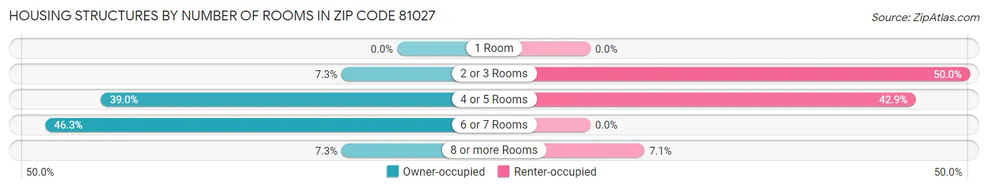 Housing Structures by Number of Rooms in Zip Code 81027