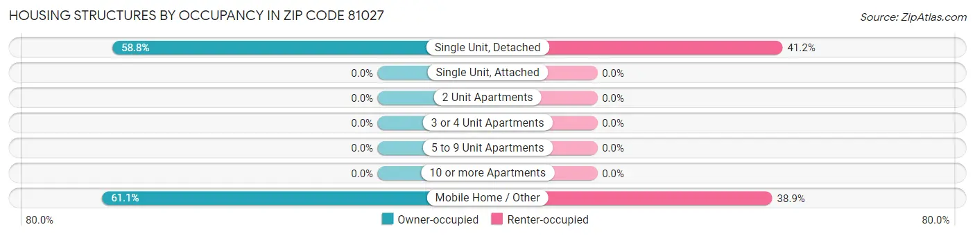 Housing Structures by Occupancy in Zip Code 81027