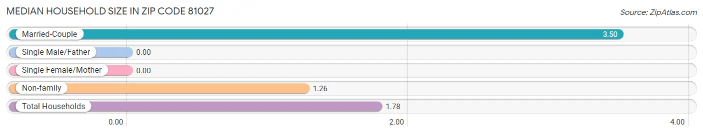 Median Household Size in Zip Code 81027