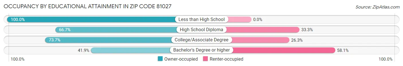 Occupancy by Educational Attainment in Zip Code 81027