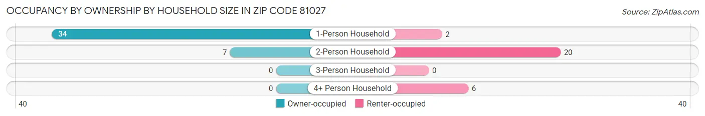 Occupancy by Ownership by Household Size in Zip Code 81027