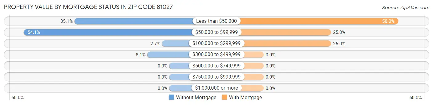 Property Value by Mortgage Status in Zip Code 81027