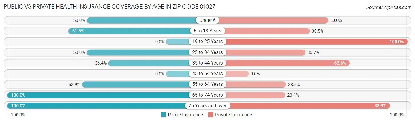 Public vs Private Health Insurance Coverage by Age in Zip Code 81027
