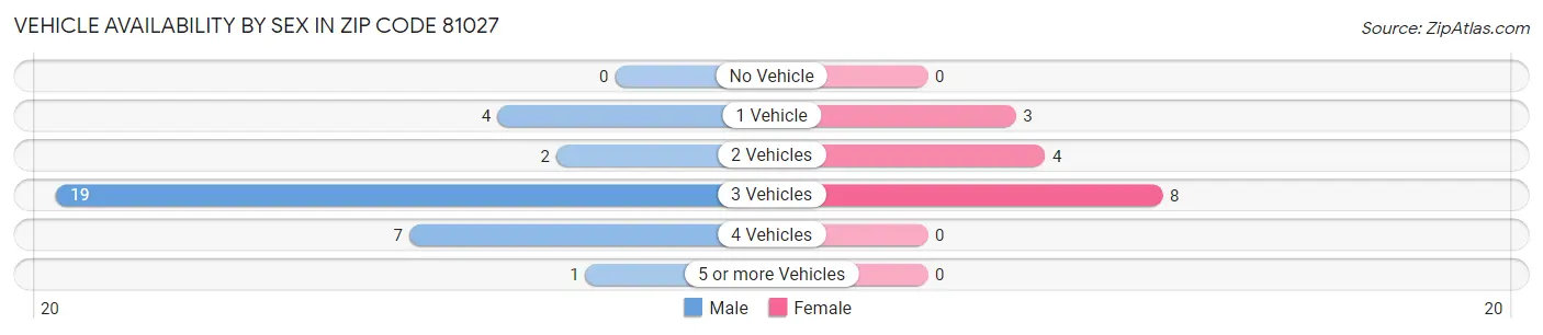 Vehicle Availability by Sex in Zip Code 81027